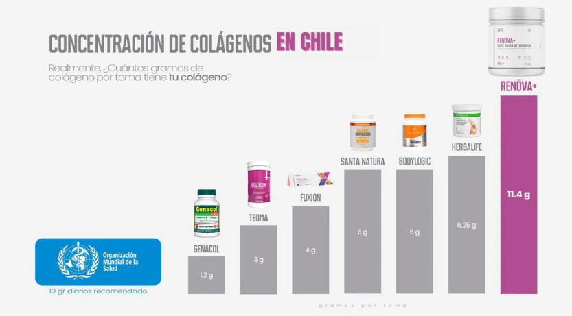 Gráfico de concentración de péptidos de colágeno en Chile